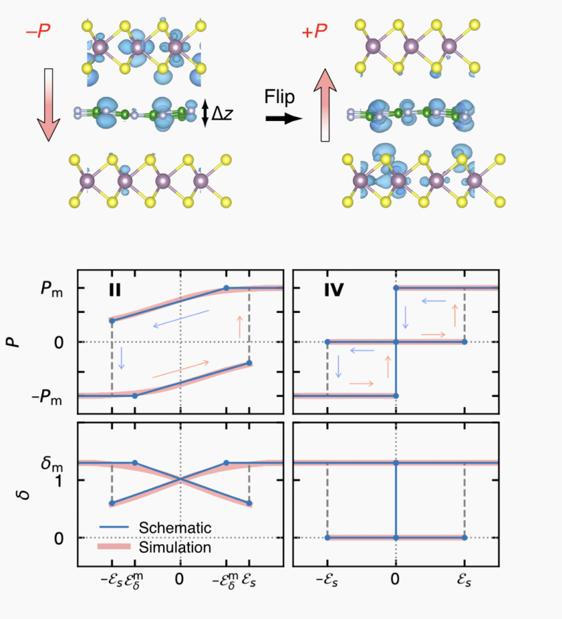 Superlubric Sliding Ferroelectrics