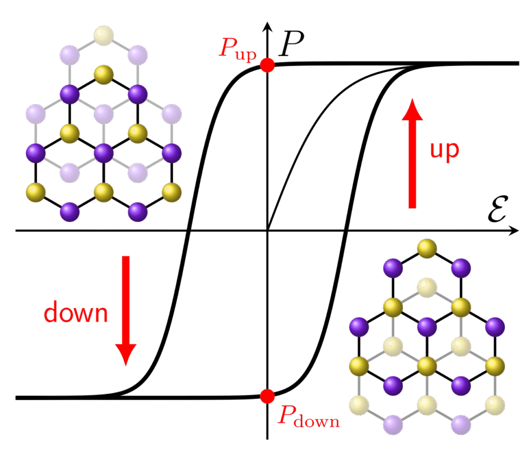Sliding Ferroelectricity